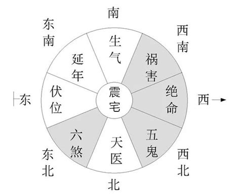 八宅坐向|八风水